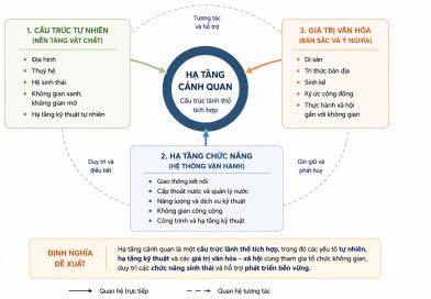 Hạ tầng cảnh quan: Từ khái niệm quốc tế đến khung tiếp cận cho Việt Nam