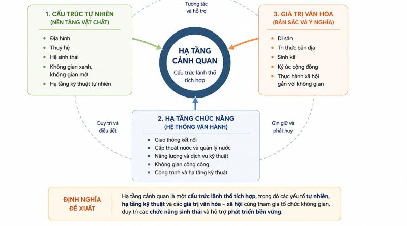 Hạ tầng cảnh quan: Từ khái niệm quốc tế đến khung tiếp cận cho Việt Nam