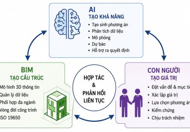 Chuyển đổi số và trí tuệ nhân tạo (AI, BIM): Động lực bứt phá cho sáng tác và quản lý kiến trúc